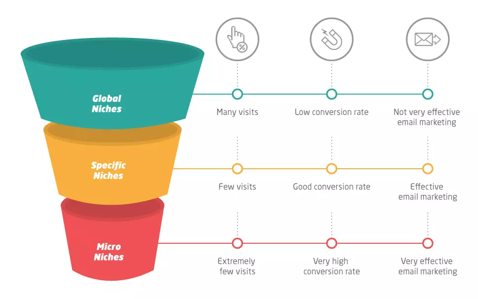 How To Find Your  Niche In 2023: Complete step-by-step Guide