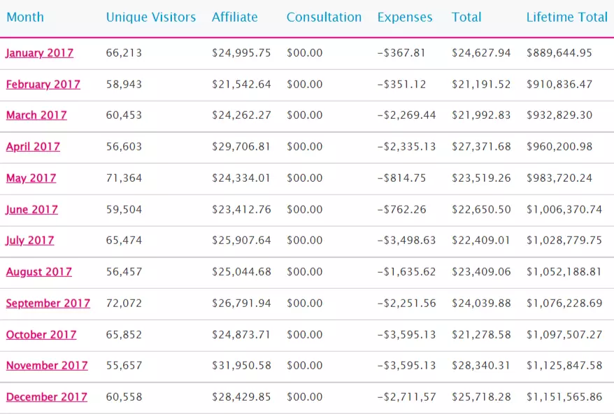 Matthew Woodward blogger income report