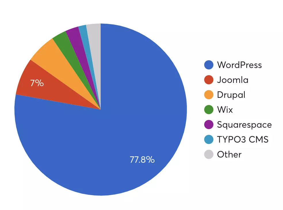 WordPress is the most used CMS