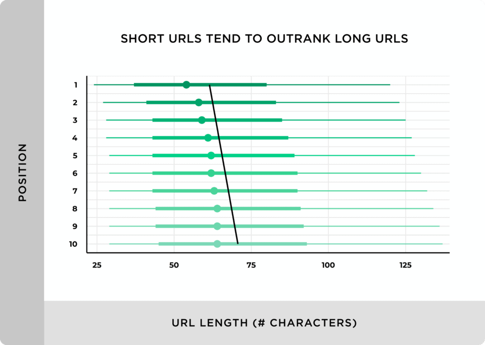 Shorter URLs tend to outrank longer URLs