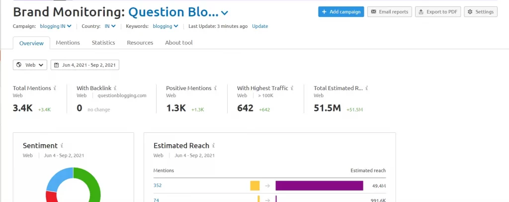 Brand monitoring tool dashboard